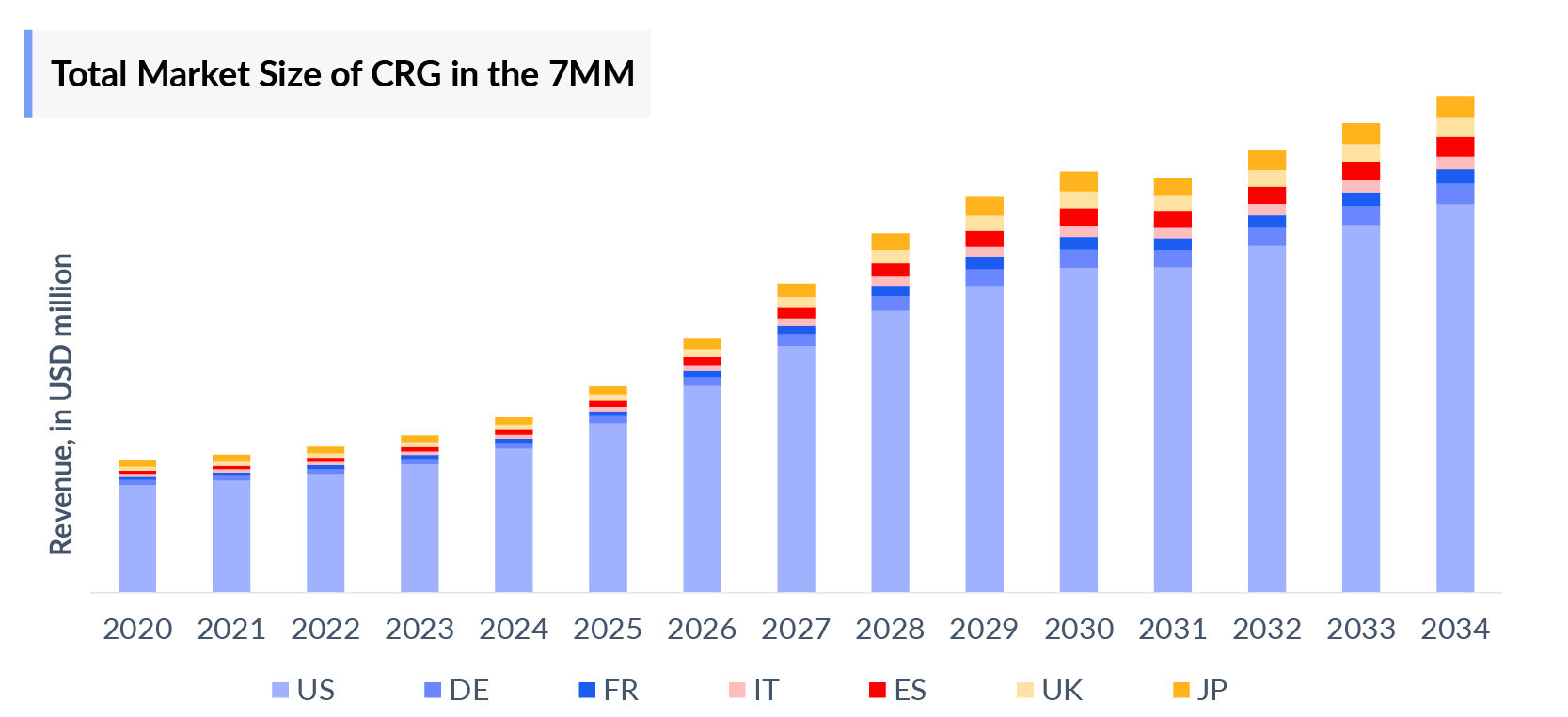 Total Market Size of CRG in the 7MM